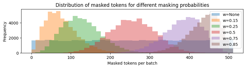 Histogram for sampling simulation of $B = 5000$ and $T = 512$ sequences alt text
