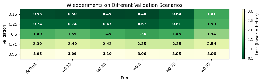 Loss heatmap of models tested on different validation schemes alt text